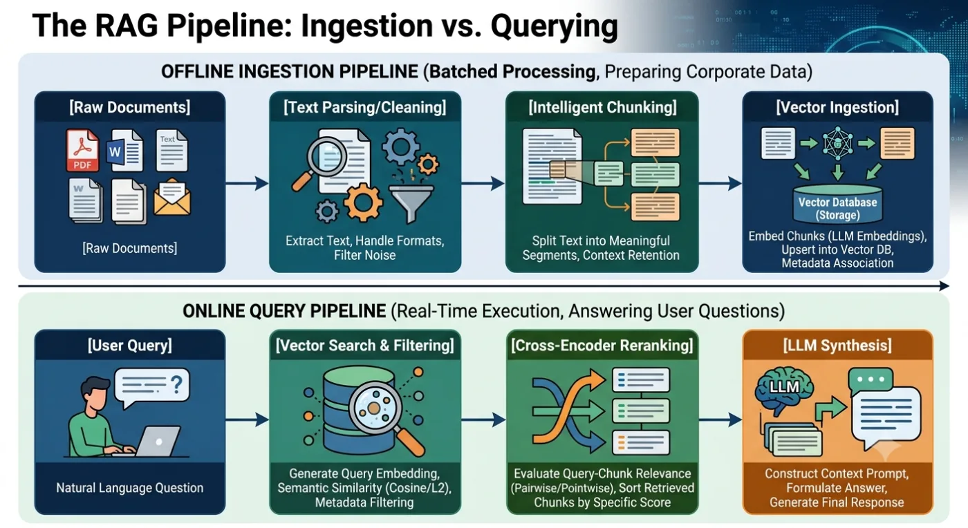 The RAG Pipeline: Ingestion vs. Querying