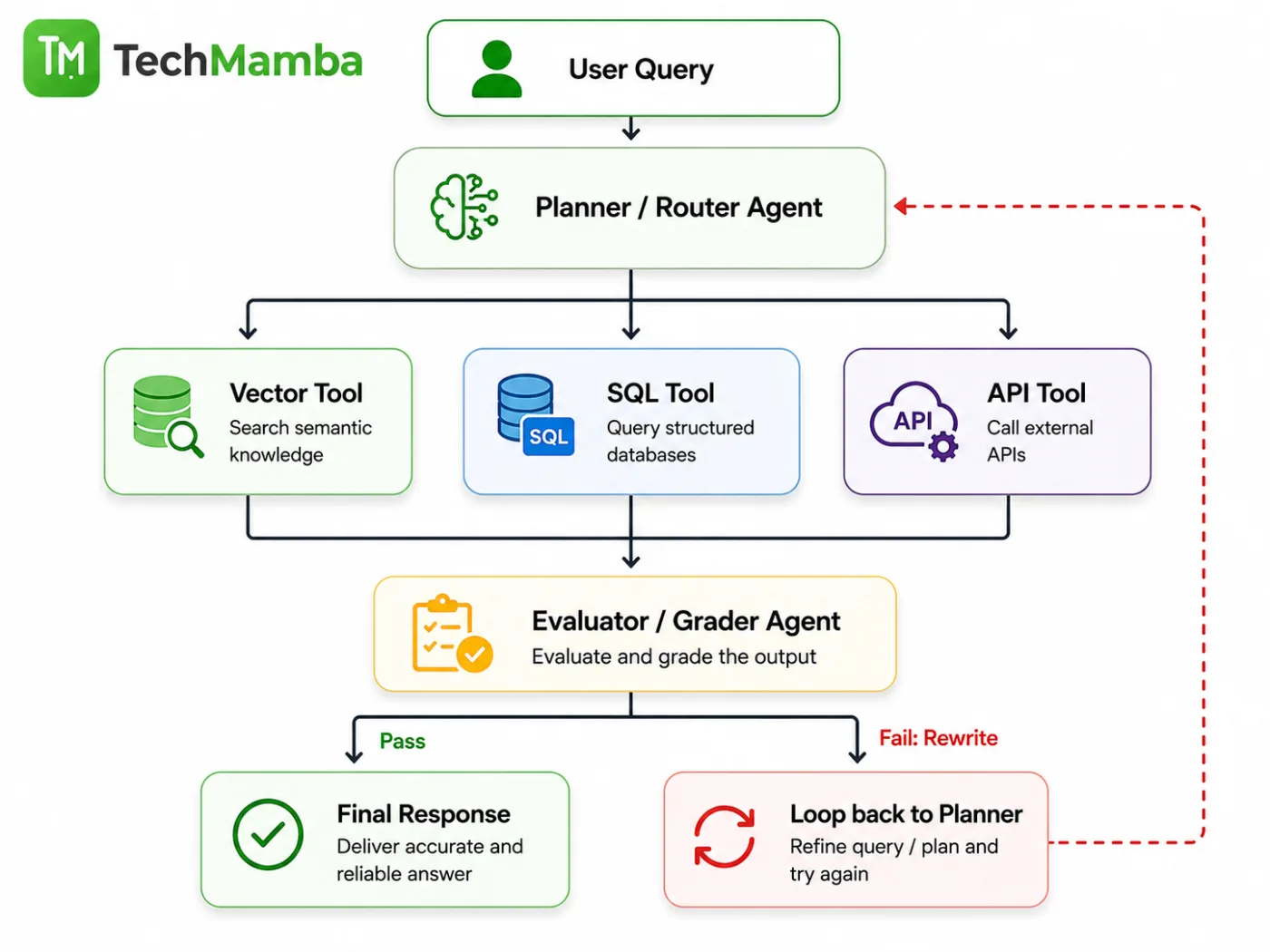The Core Architecture & Components