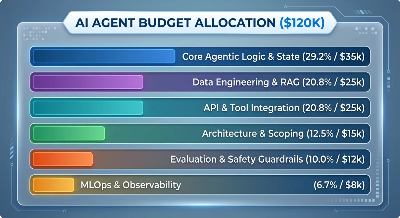 Where the Capital Goes: Cost Allocation Breakdown