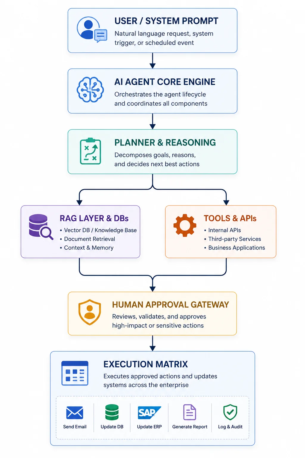Common Components of an AI Agent Architecture