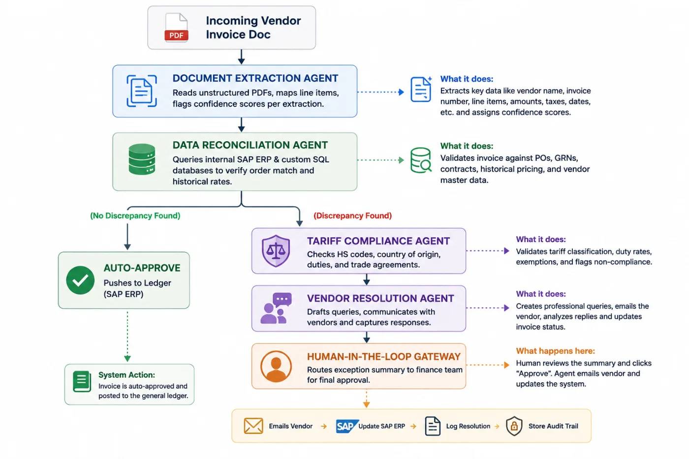 The Solution: The TechMamba "ClearingHouse" Agentic Framework