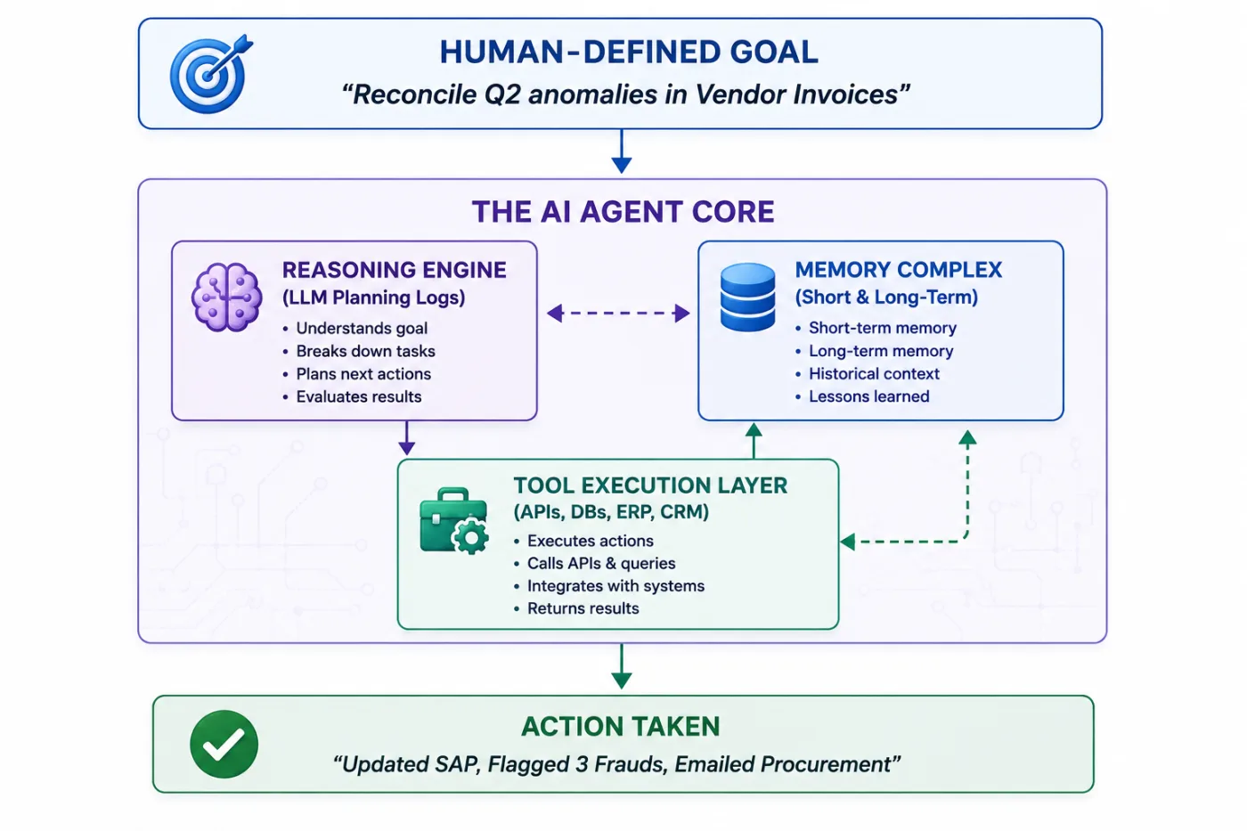 What Is an AI Agent