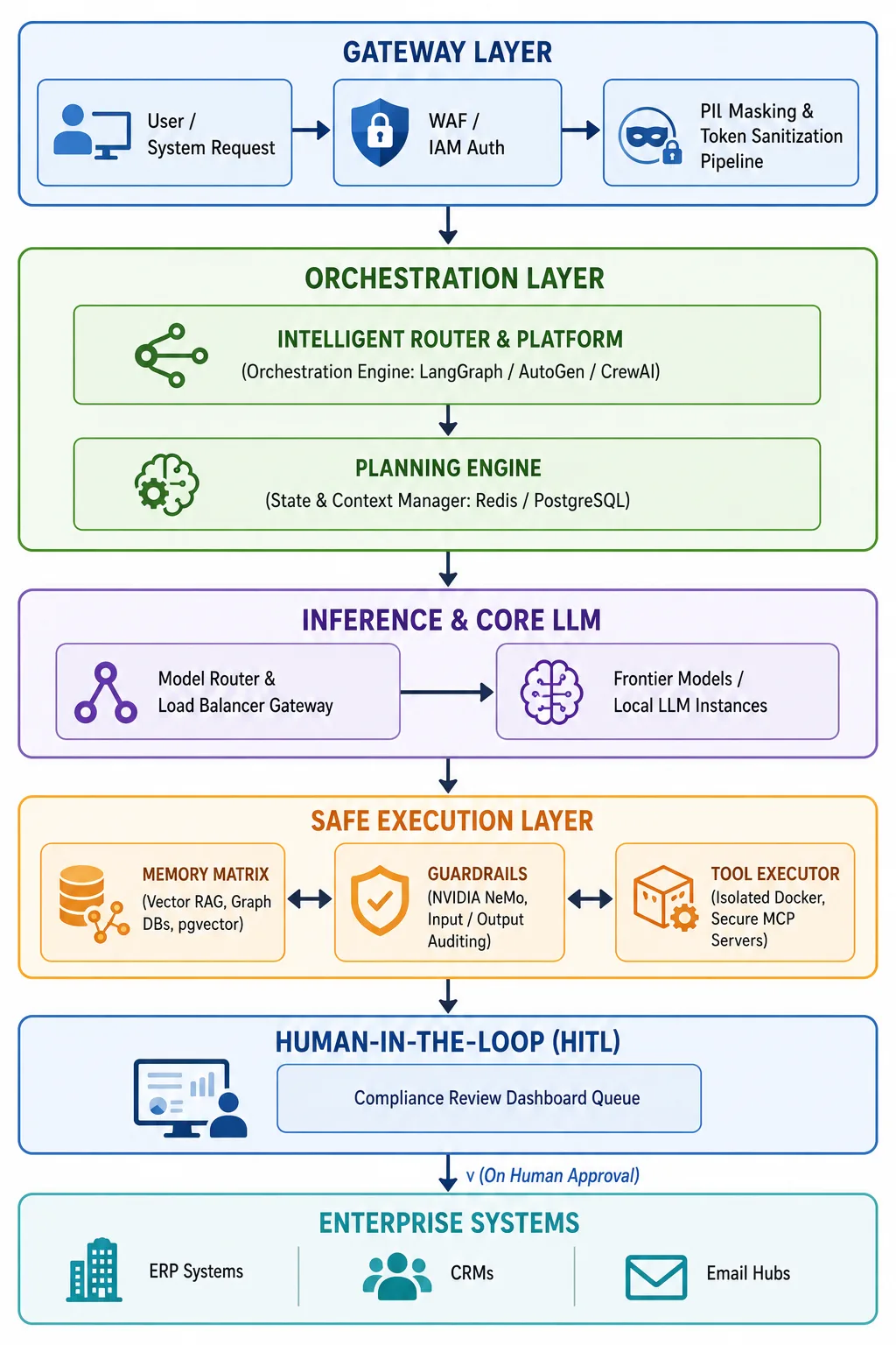 End-to-End Enterprise Architecture Blueprint | Techmamba
