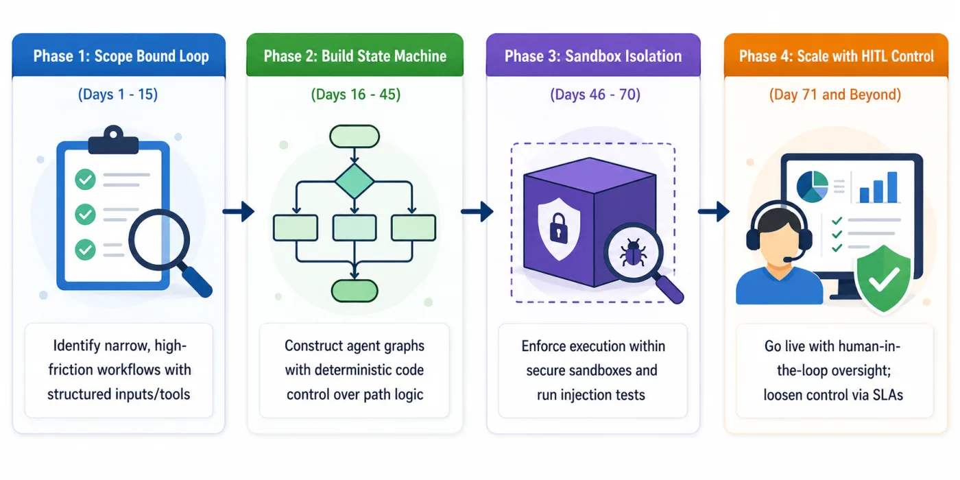 Strategic Implementation Roadmap | Techmamba