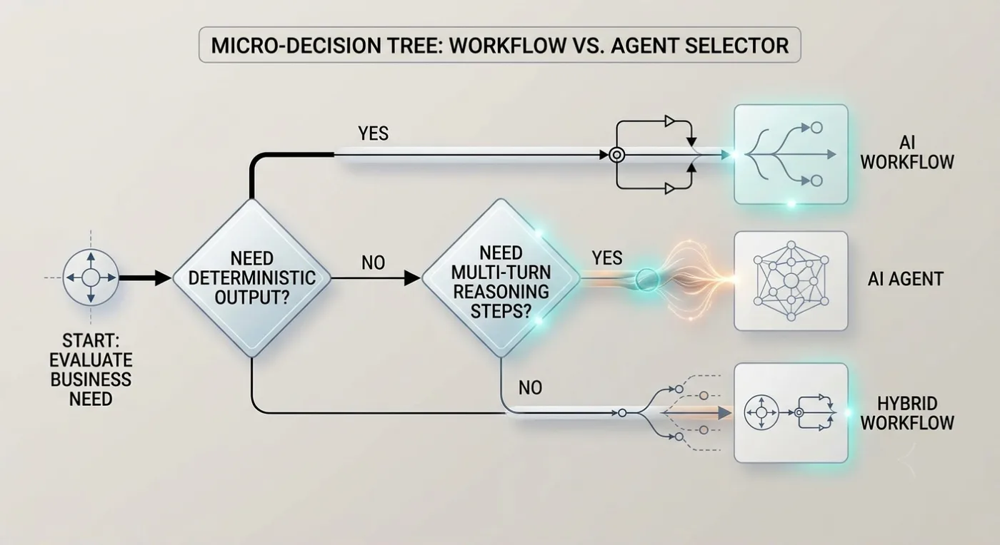 The Micro-Decision Tree