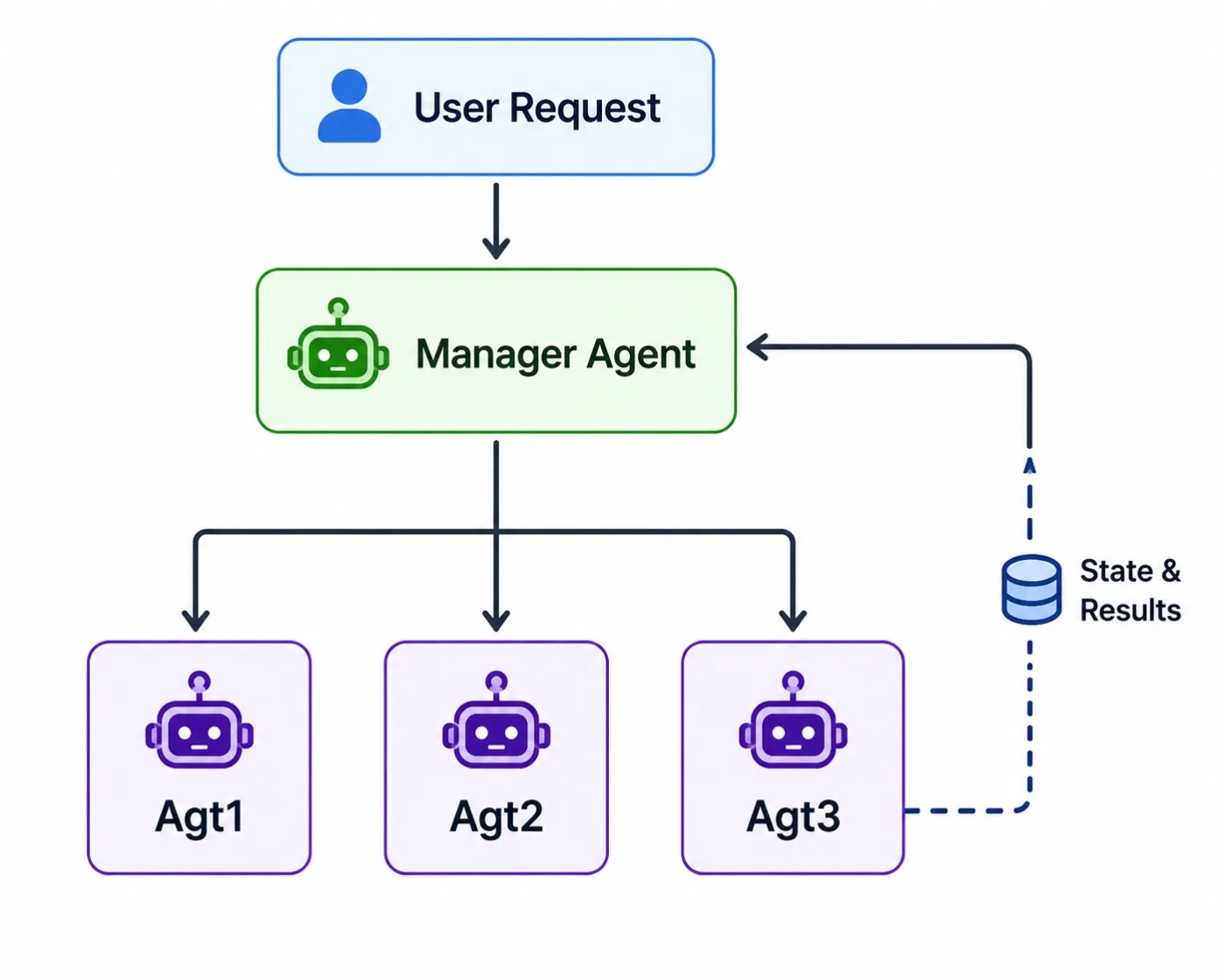 Hierarchical architecture