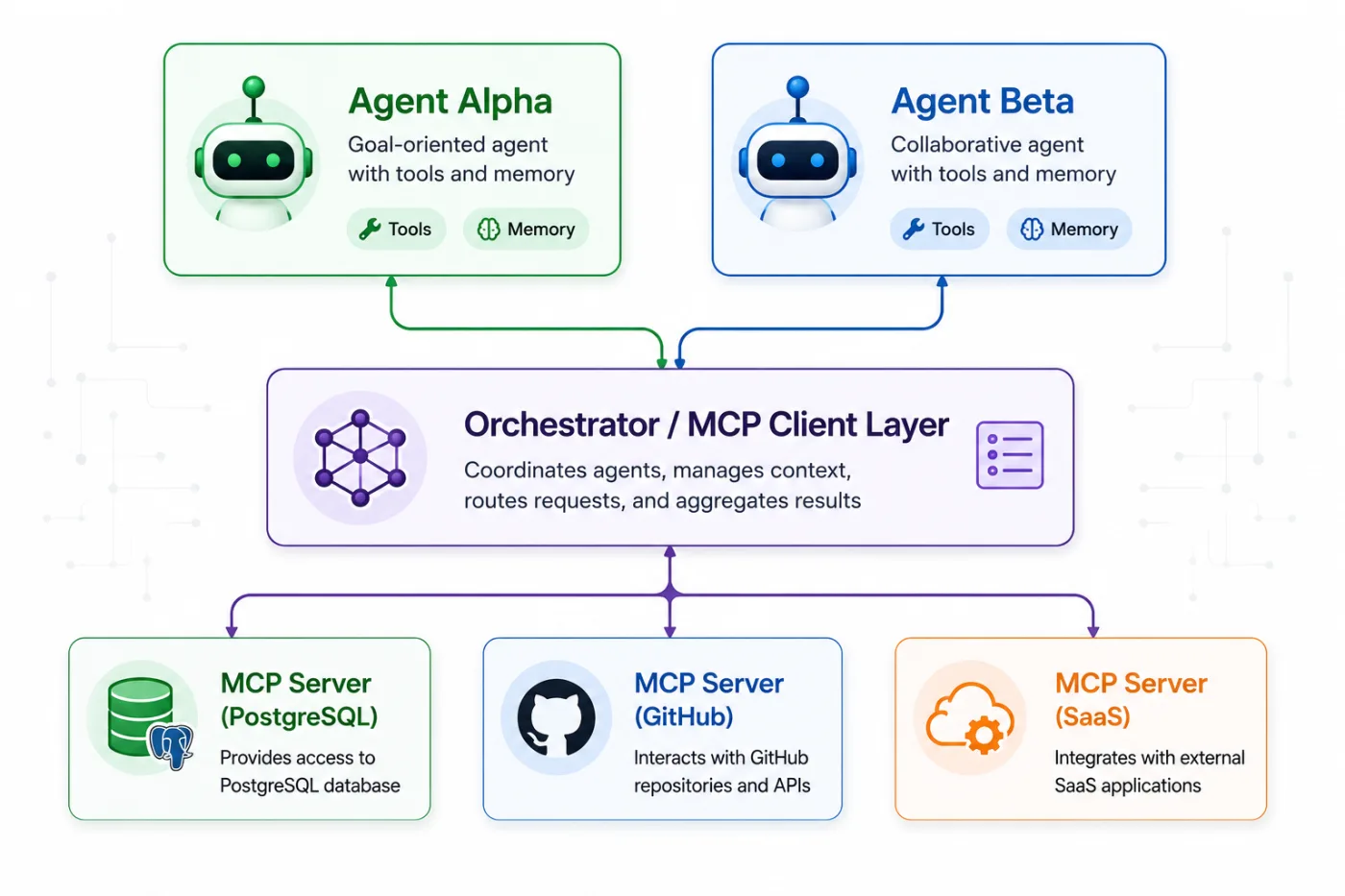 How the Model Context Protocol (MCP) Enables Multi-Agent Systems