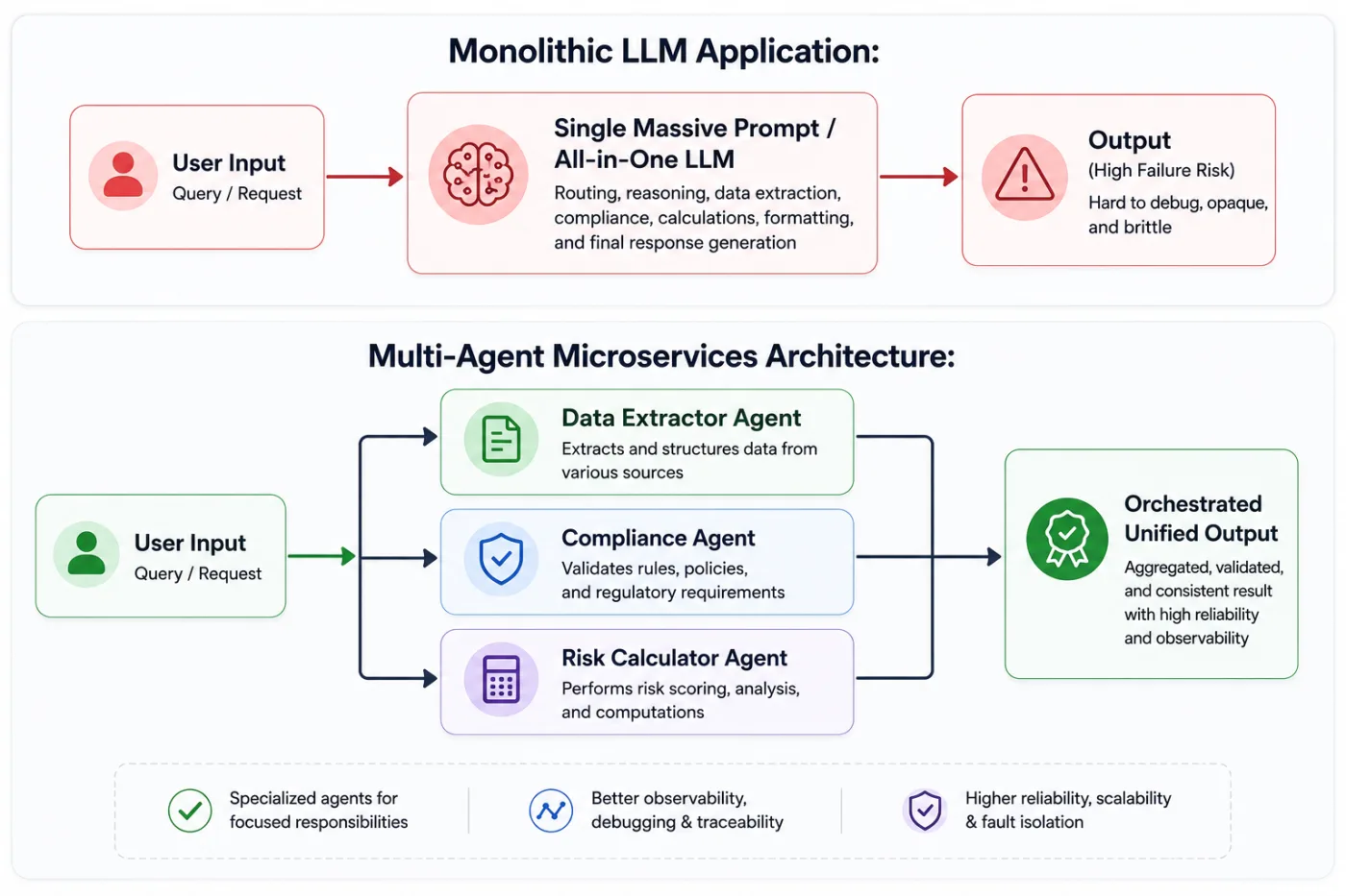 Monolithic LLM Application and Multi-Agent Microservices Architecture