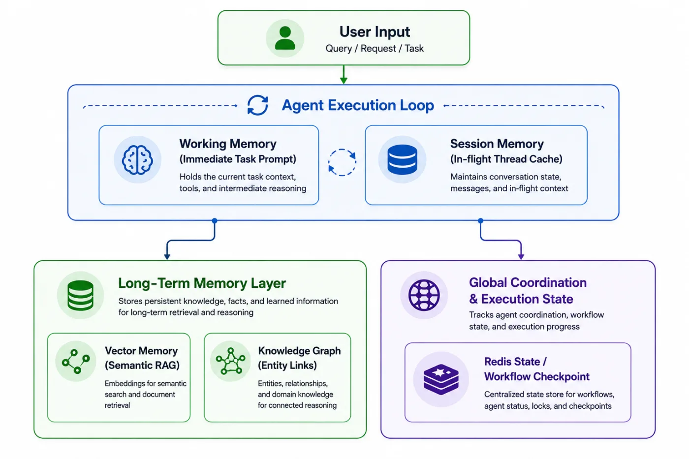 Agent Memory Architecture