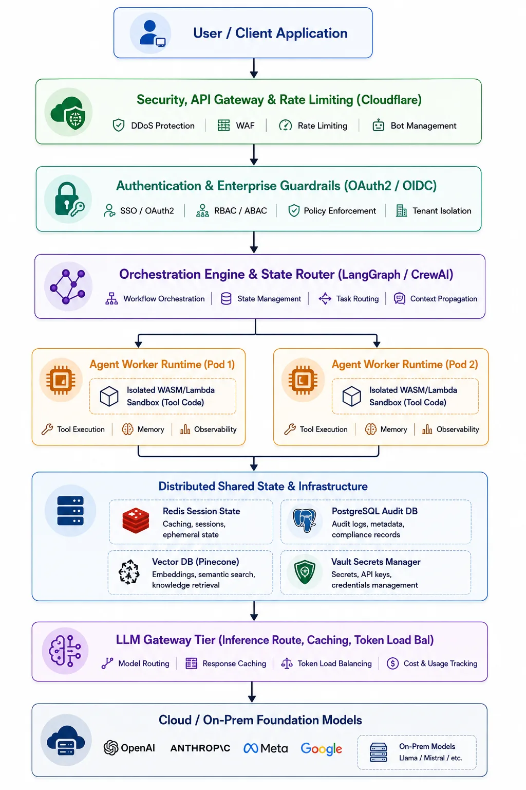 Enterprise Multi-Agent System Architecture
