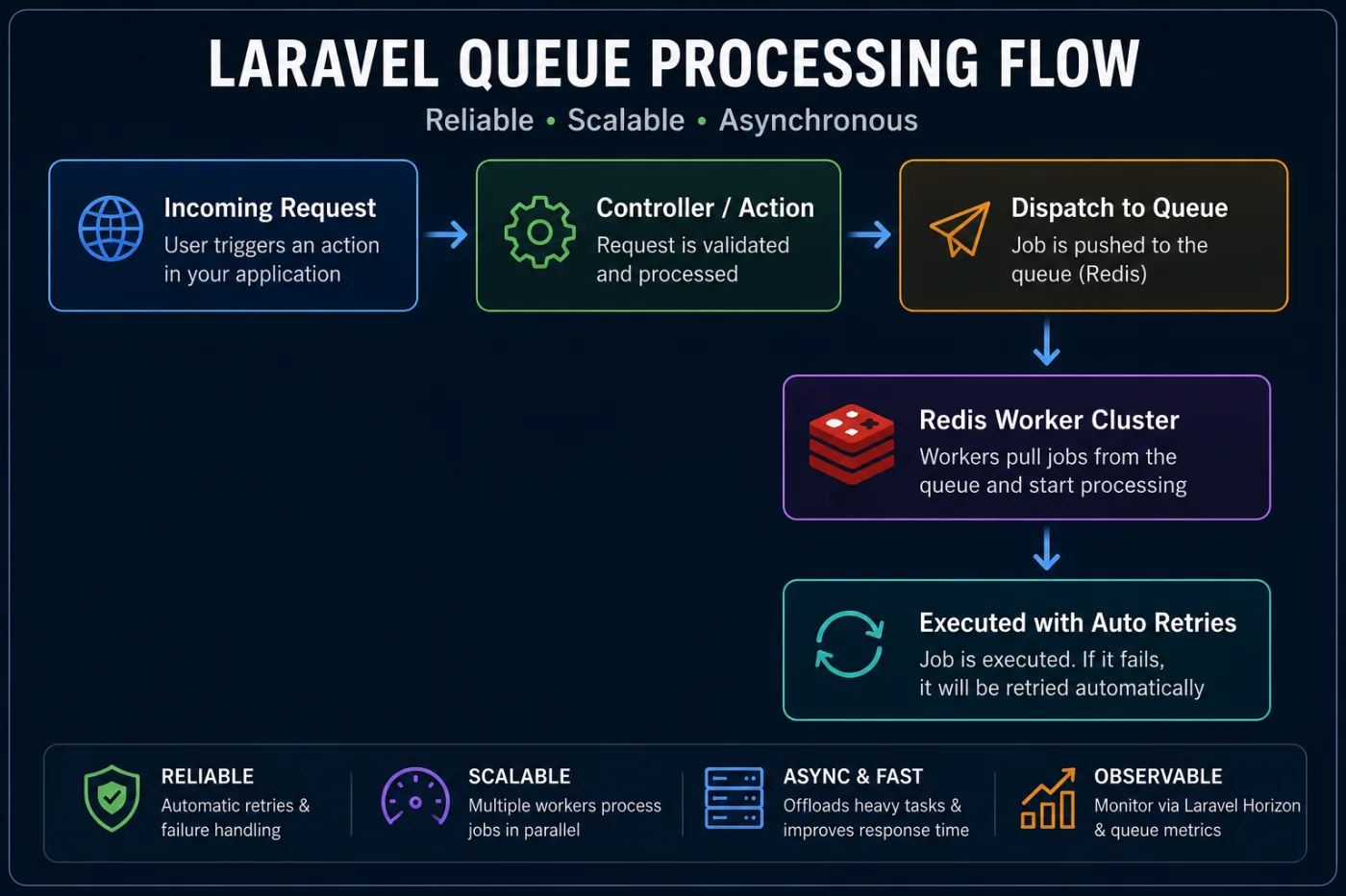 Laravel Queue Processing Flow Laravel Queue Processing Flow