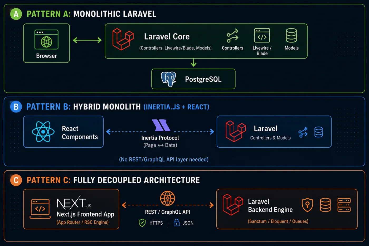 Architectural Patterns: Monolith, Hybrid, or Decoupled Architectural Patterns: Monolith, Hybrid, or Decoupled