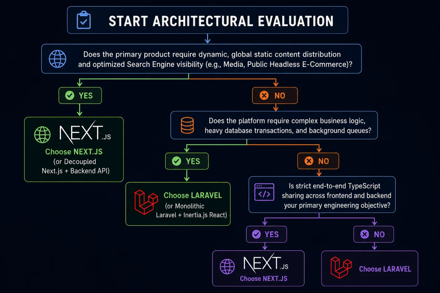 Framework evaluation matrix mapping data boundaries, team velocity, and performance goals to target architectures. Framework evaluation matrix mapping data boundaries, team velocity, and performance goals to target architectures.
