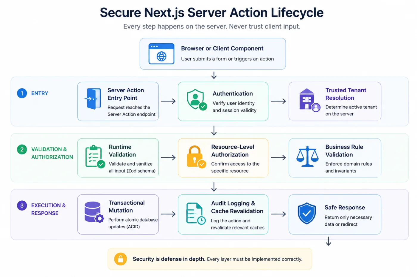 Secure Next.js Server Action lifecycle diagram showing the request flow from browser or client component through authentication, trusted tenant resolution, runtime validation, resource-level authorization, business rule validation, transactional database mutation, audit logging, cache revalidation, and safe server response.