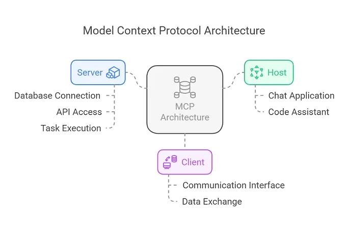 The Standardizing Core of Agentic AI: Model Context Protocol (MCP) Explained