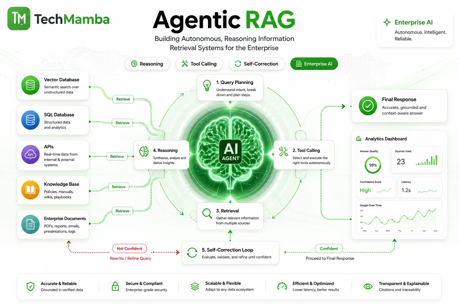 Agentic Retrieval-Augmented Generation (RAG): Architecture, Components, and Enterprise Implementation
