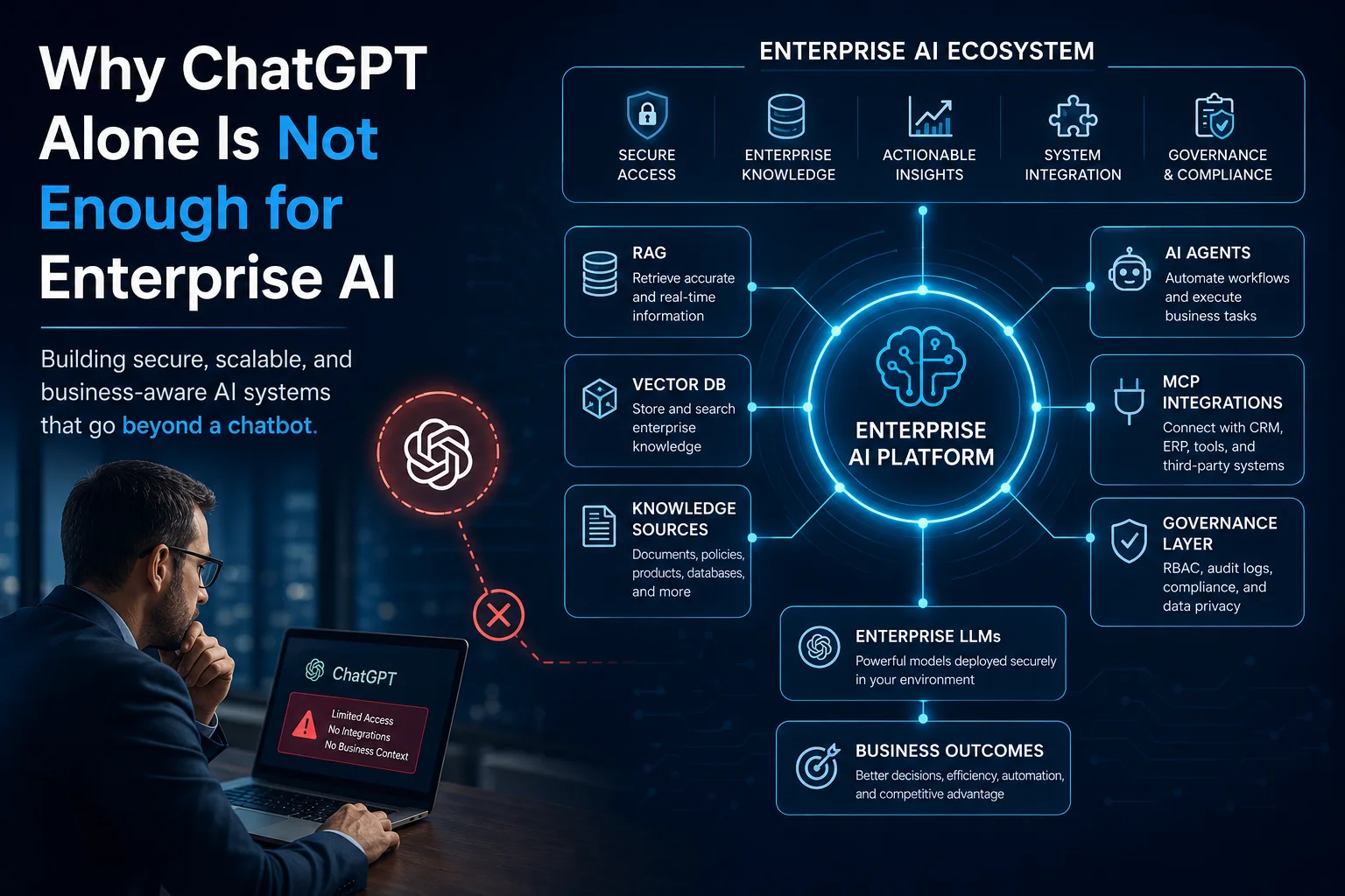 Enterprise AI architecture showing ChatGPT, RAG, AI agents, MCP integrations, vector databases, and secure business workflows