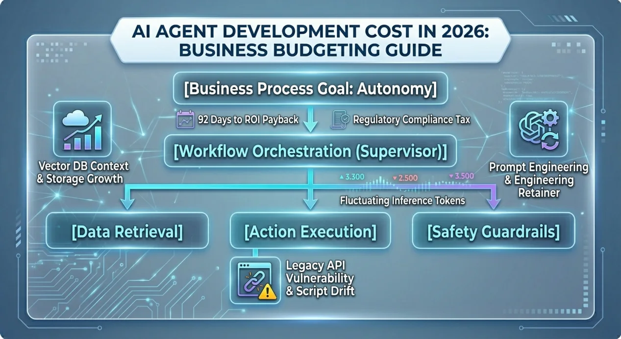 AI Agent Development Cost in 2026: The Definitive Business Budgeting Guide