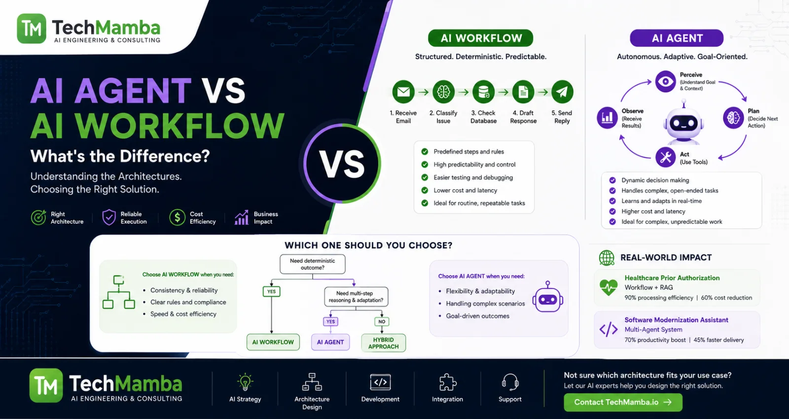AI Agent vs AI Workflow: What's the Difference?