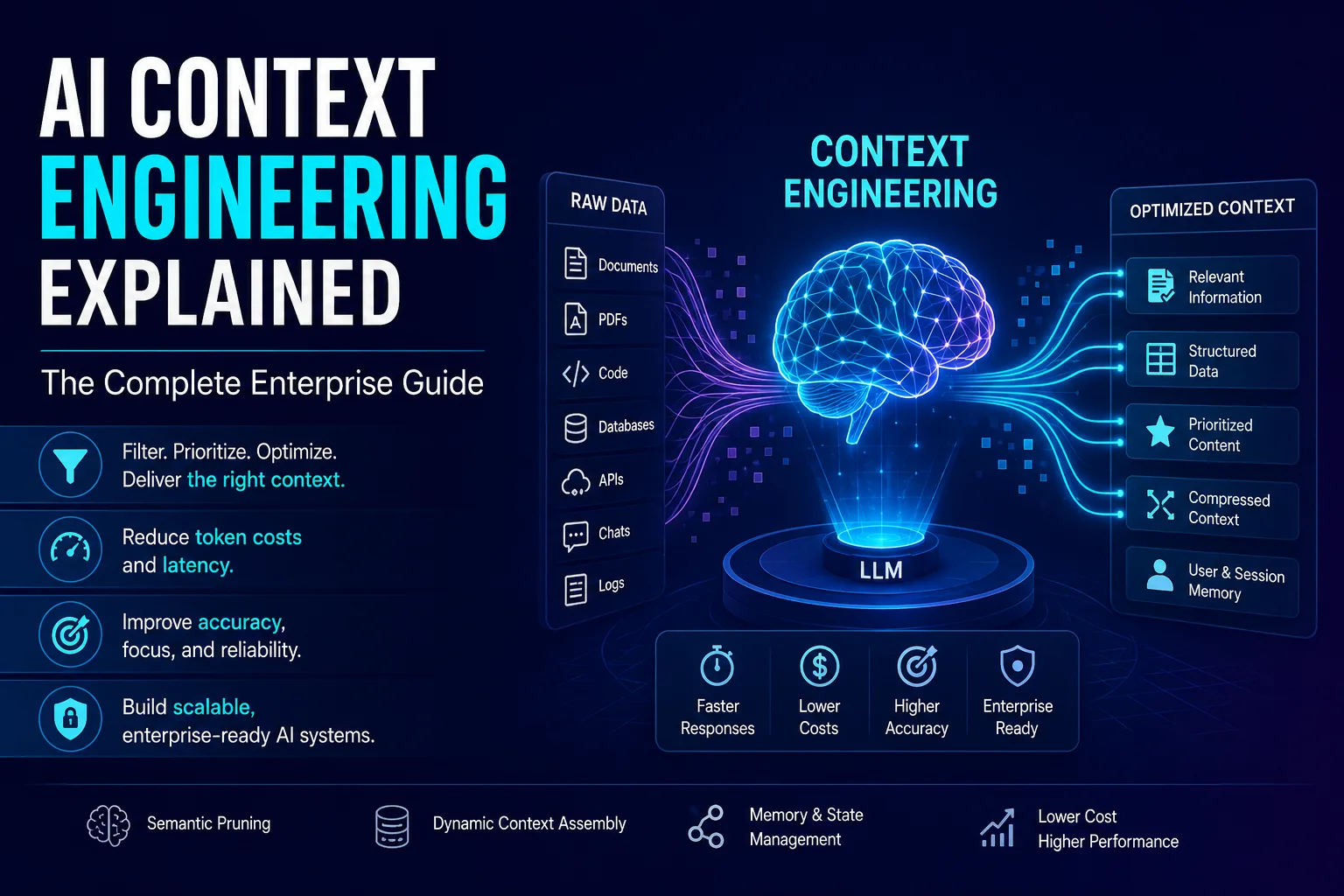 AI Context Engineering architecture showing semantic pruning, dynamic context assembly, AI memory, and optimized LLM context management for enterprise AI systems.