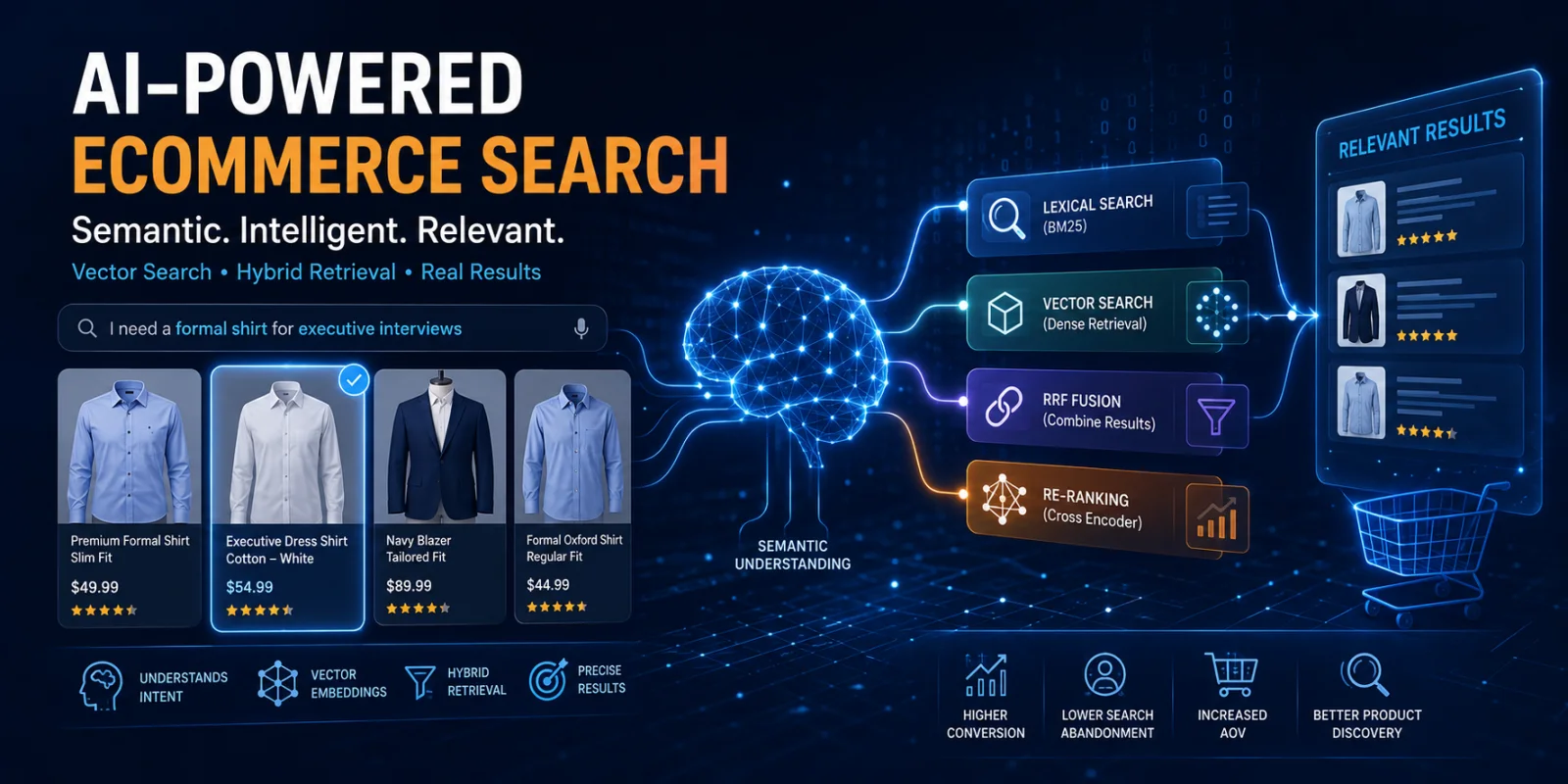 Enterprise eCommerce semantic search system using vector embeddings, hybrid search architecture, and AI-powered product discovery for scalable online retail.
